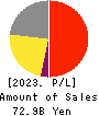 KAKEN PHARMACEUTICAL CO.,LTD. Profit and Loss Account 2023年3月期