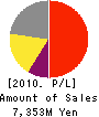 MACROMILL,INC. Profit and Loss Account 2010年6月期