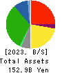 Aeon Hokkaido Corporation Balance Sheet 2023年2月期