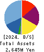 ArkCore,Inc. Balance Sheet 2024年Feb期 ArkCore,Inc. Balance Sheet 2024年2月期