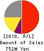 infoNet inc. Profit and Loss Account 2018年3月期