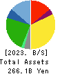 ARCS COMPANY,LIMITED Balance Sheet 2023年Feb期 ARCS COMPANY,LIMITED Balance Sheet 2023年2月期