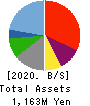 PROGRIT Inc. Balance Sheet 2020年8月期