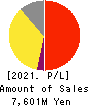 J-LEASE CO.,LTD. Profit and Loss Account 2021年3月期