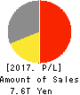 SONY CORPORATION Profit and Loss Account 2017年Mar期 SONY CORPORATION Profit and Loss Account 2017年3月期