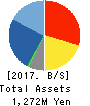 gooddays holdings,Inc. Balance Sheet 2017年3月期