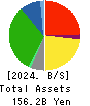 Aeon Hokkaido Corporation Balance Sheet 2024年2月期