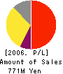 VarioSecure Networks,Inc. Profit and Loss Account 2006年5月期