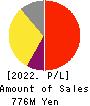 Media Research Institute,Inc. Profit and Loss Account 2022年Jul期 Media Research Institute,Inc. Profit and Loss Account 2022年7月期