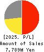 WAKAMOTO PHARMACEUTICAL CO.,LTD. Profit and Loss Account 2025年Mar期 WAKAMOTO PHARMACEUTICAL CO.,LTD. Profit and Loss Account 2025年3月期