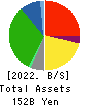 Aeon Hokkaido Corporation Balance Sheet 2022年2月期