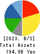 CREATE SD HOLDINGS CO.,LTD. Balance Sheet 2023年5月期