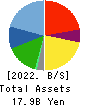 Japan Property Management Center Co.,Ltd Balance Sheet 2022年12月期