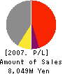 TOSCO CO.,LTD. Profit and Loss Account 2007年3月期