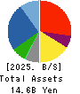 Superbag Company,Limited Balance Sheet 2025年3月期