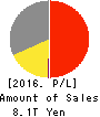 SONY CORPORATION Profit and Loss Account 2016年Mar期 SONY CORPORATION Profit and Loss Account 2016年3月期
