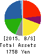 Joshin Denki Co.,Ltd. Balance Sheet 2015年Mar期 Joshin Denki Co.,Ltd. Balance Sheet 2015年3月期