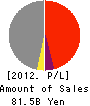 Nippon Metal Industry Co.,Ltd. Profit and Loss Account 2012年3月期