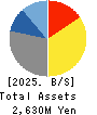 DLE Inc. Balance Sheet 2025年Mar期 DLE Inc. Balance Sheet 2025年3月期