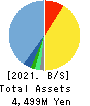 Smaregi, Inc. Balance Sheet 2021年Apr期 Smaregi, Inc. Balance Sheet 2021年4月期