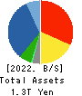 Alfresa Holdings Corporation Balance Sheet 2022年Mar期 Alfresa Holdings Corporation Balance Sheet 2022年3月期
