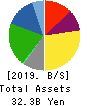 NISSIN SHOJI CO.,LTD. Balance Sheet 2019年Mar期 NISSIN SHOJI CO.,LTD. Balance Sheet 2019年3月期