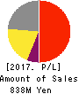 sinops Inc. Profit and Loss Account 2017年12月期