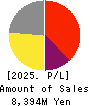 OXIDE Corporation Profit and Loss Account 2025年Feb期 OXIDE Corporation Profit and Loss Account 2025年2月期