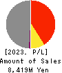 SUNWELS Co.,Ltd. Profit and Loss Account 2023年3月期
