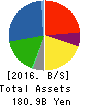 Joshin Denki Co.,Ltd. Balance Sheet 2016年Mar期 Joshin Denki Co.,Ltd. Balance Sheet 2016年3月期