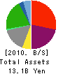Don Co., Ltd. Balance Sheet 2010年2月期