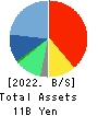 Kusurinomadoguchi,Inc. Balance Sheet 2022年Mar期 Kusurinomadoguchi,Inc. Balance Sheet 2022年3月期
