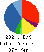 OMNI-PLUS SYSTEM LIMITED Balance Sheet 2021年3月期