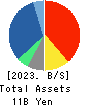 FORVAL TELECOM,INC. Balance Sheet 2023年Mar期 FORVAL TELECOM,INC. Balance Sheet 2023年3月期