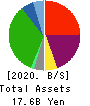 Maruyoshi Center Inc. Balance Sheet 2020年2月期