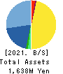 Environment Friendly Holdings Corp. Balance Sheet 2021年12月期