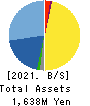 FHT holdings Corp. Balance Sheet 2021年Dec期 FHT holdings Corp. Balance Sheet 2021年12月期