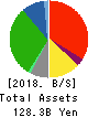 Kintetsu Department Store CO.,Ltd. Balance Sheet 2018年Feb期 Kintetsu Department Store CO.,Ltd. Balance Sheet 2018年2月期