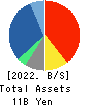 FORVAL TELECOM,INC. Balance Sheet 2022年Mar期 FORVAL TELECOM,INC. Balance Sheet 2022年3月期