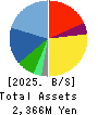PAPANETS CO.,Ltd. Balance Sheet 2025年Feb期 PAPANETS CO.,Ltd. Balance Sheet 2025年2月期
