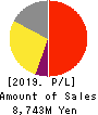 RAKUS Co.,Ltd. Profit and Loss Account 2019年3月期