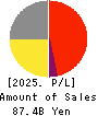 MINISTOP CO.,LTD. Profit and Loss Account 2025年Feb期 MINISTOP CO.,LTD. Profit and Loss Account 2025年2月期