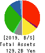 Kintetsu Department Store CO.,Ltd. Balance Sheet 2019年Feb期 Kintetsu Department Store CO.,Ltd. Balance Sheet 2019年2月期