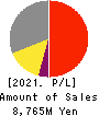 SIGMAKOKI CO.,LTD. Profit and Loss Account 2021年5月期