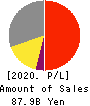 TOKYO SEIMITSU CO.,LTD. Profit and Loss Account 2020年3月期