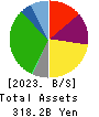 YAOKO CO.,LTD. Balance Sheet 2023年Mar期 YAOKO CO.,LTD. Balance Sheet 2023年3月期
