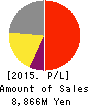 Nippon BS Broadcasting Corporation Profit and Loss Account 2015年Aug期 Nippon BS Broadcasting Corporation Profit and Loss Account 2015年8月期