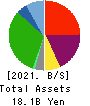 Maruyoshi Center Inc. Balance Sheet 2021年2月期