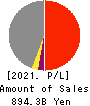 Mitsubishi HC Capital Inc. Profit and Loss Account 2021年Mar期 Mitsubishi HC Capital Inc. Profit and Loss Account 2021年3月期