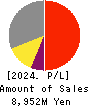 Yoshitake Inc. Profit and Loss Account 2024年Mar期 Yoshitake Inc. Profit and Loss Account 2024年3月期